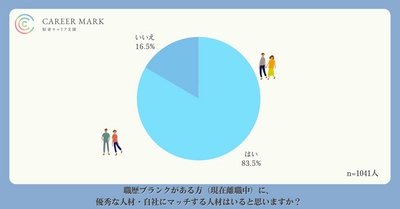 「職歴にブランクあっても優秀な女性人材はいる」と 考える企業は8割以上、「実際に採用して良かった」は過半数