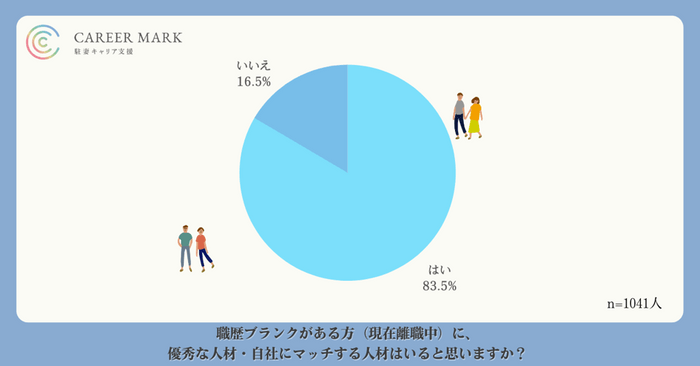 職歴ブランクがある中でも優秀な人材がいると考える企業は「8割」以上