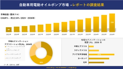 自動車用電動オイルポンプ市場の発展、傾向、需要、成長分析および予測 2024―2036 年