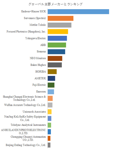 図.   世界のレーザーガス分析器市場におけるトップ21企業のランキングと市場シェア（2024年の調査データに基づく；最新のデータは、当社の最新調査データに基づいている）