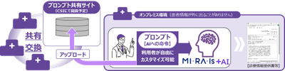 MI・RA・Is＋AI