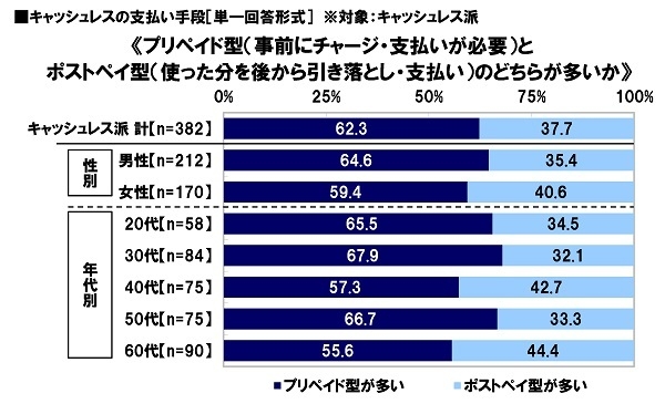 プリペイドかポストペイか