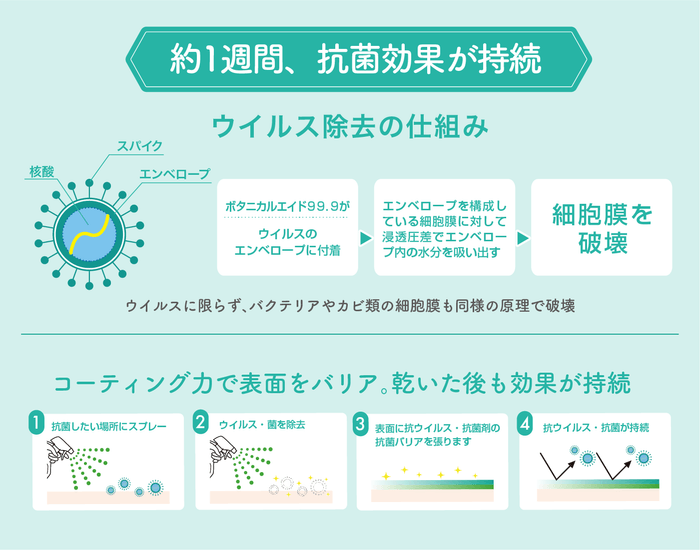 約1週間、抗菌効果が持続