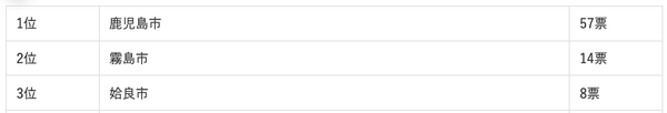 鹿児島県に住む人が選ぶ“住みたい街”ランキング1位から3位まで