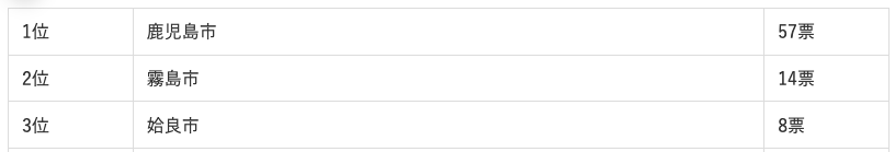 鹿児島県に住む人が選ぶ“住みたい街”ランキング1位から3位まで