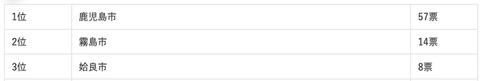 鹿児島県に住む人が選ぶ“住みたい街”ランキング1位から3位まで