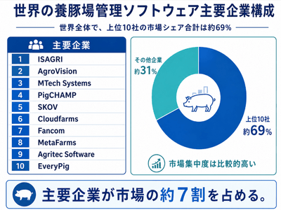 図. 世界の養豚場管理ソフトウェア・メーカー上位10社のランキングおよび市場シェア