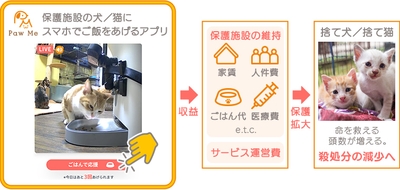 Paw Meの仕組み