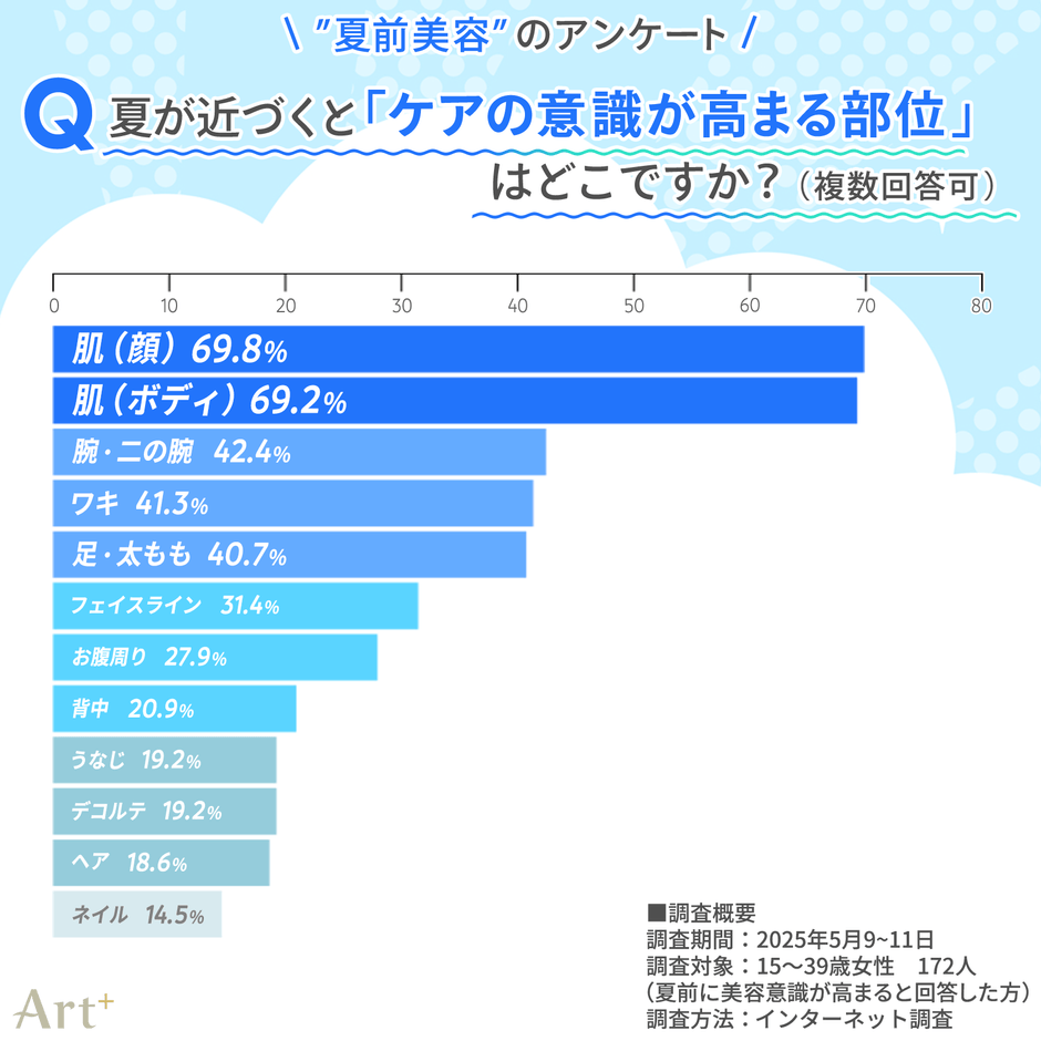 画像2（夏前にケア意識が上がるのは？）
