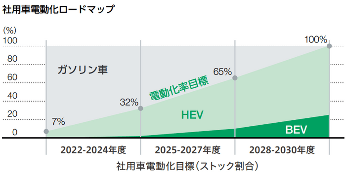 積水ハウスグループ社用車電動化ロードマップ