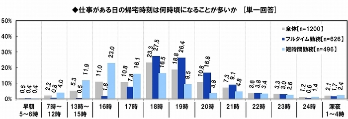 帰宅時刻