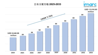 日本の冷凍デザート市場規模は2033年までに130億1,680万米ドルに達すると予測｜年平均成長率7.75%