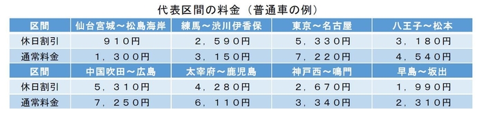 代表区間の料金(普通車の例)