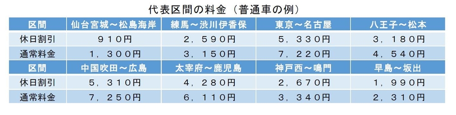 代表区間の料金(普通車の例)