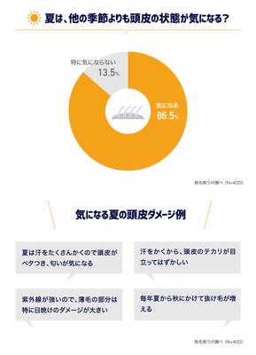 夏は、他の季節よりも頭皮の状態が気になる?