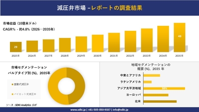 減圧弁市場レポート概要