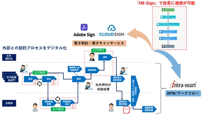 契約業務プロセスのデジタル化を素早く実現する 「IM-Sign」をリリース　 ～電子契約・電子サインサービスと BPM／ワークフローを容易に連携～