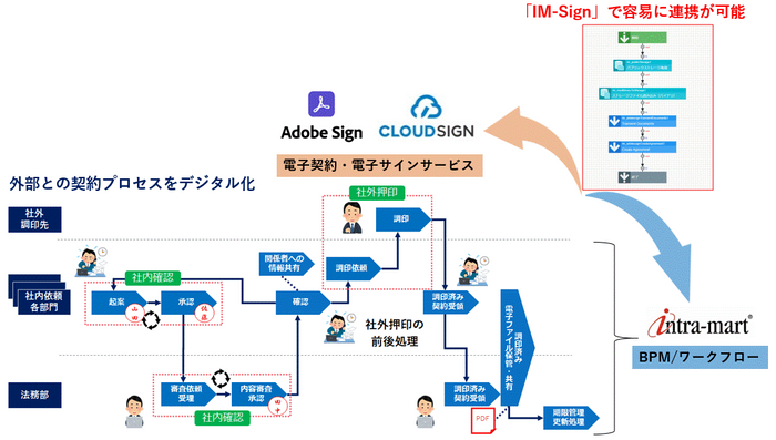「IM-Sign」でBPM/ワークフローと電子契約・電子サインサービスを容易に連携
