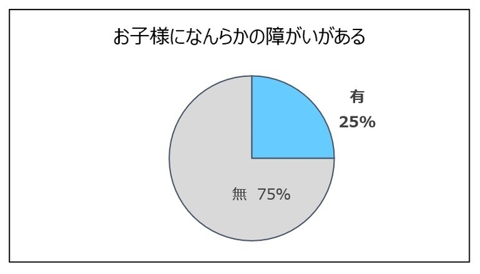 お子様に何らかの障がいがあるご家庭が1／4程度