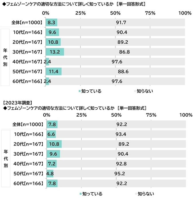 フェムゾーンケアの適切な方法について詳しく知っているか