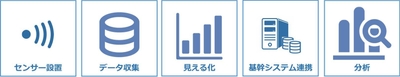 IoTスタートパック:サービス内容