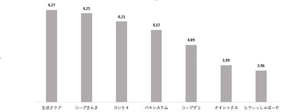 食材宅配サービス・生協の満足度ランキングを公開！