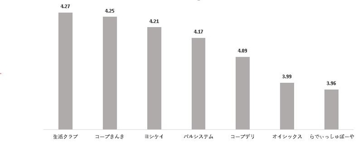 総合満足度ランキング