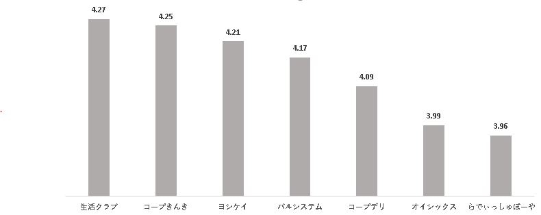 総合満足度ランキング
