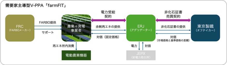 図3. 需要家主導型V-PPAスキーム「farmFIT」