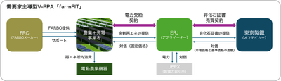 図3. 需要家主導型V-PPAスキーム「farmFIT」