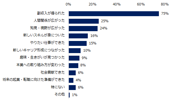 副業を「現在している」「過去に経験がある」と回答した方にお聞きします。副業を行なって良かったことを教えてください。（複数回答可）