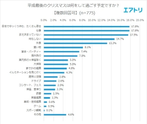 平成最後のクリスマスを「パートナーと過ごしたい」 男女で13％以上の差が開く結果に クリスマスを過ごしてみたい国1位は「ドイツ」