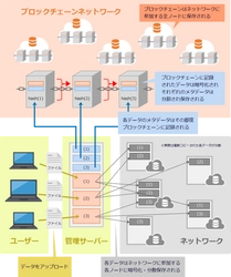 株式会社シーズとFRPA、産業向け汎用ブロックチェーンの開発に成功　～イーサリアムベースブロックチェーンの汎用コントラクトをWeb API提供へ～