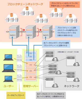 メタ分散ファイルシステム