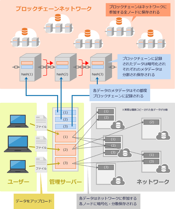 メタ分散ファイルシステム