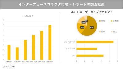 インターフェースコネクタ市場の発展、動向、巨大な需要、成長分析および予測2023ー2035年