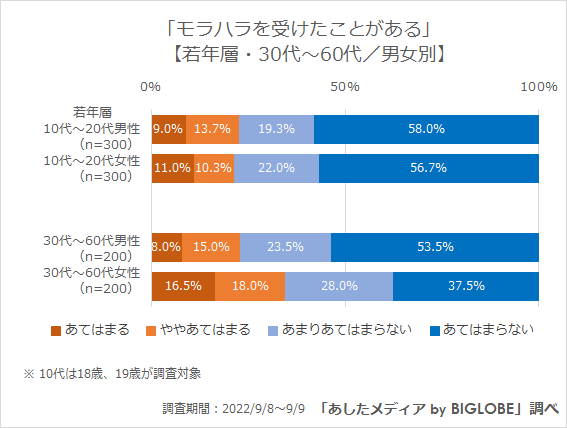 モラハラを受けたことがある(男女別)