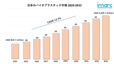 日本バイオプラスチック市場規模、将来動向、成長予測 2025～2033年