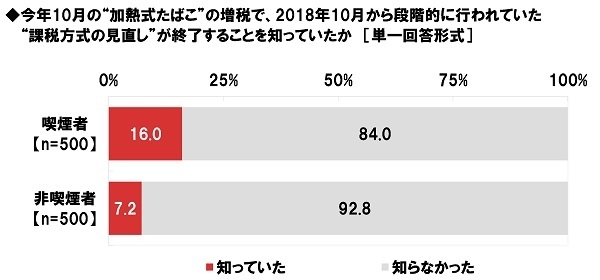 今年10月の“加熱式たばこ”の増税で、2018年10月から段階的に行われていた“課税方式の見直し”が終了することを知っていたか