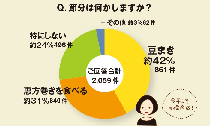 Q、節分は何かしますか？