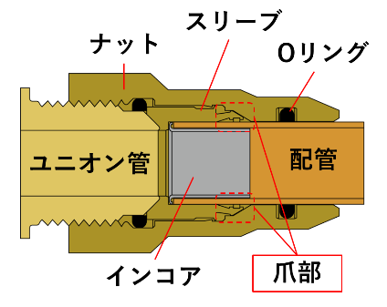 冷暖房・空調フレアレスジョイント 未使用 - エアコン