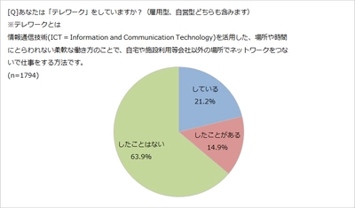 ＜マンション居住者のテレワークに関する調査結果＞ テレワーク利用者増加のなか、高速かつ安定した インターネット環境へのニーズが突出