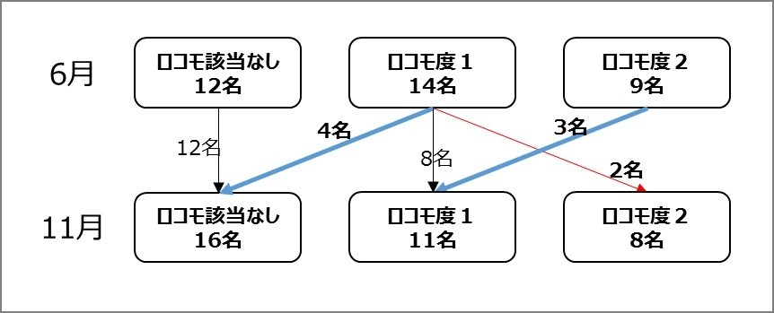 ロコモ度の変化