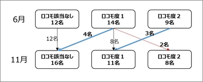 ロコモ度の変化