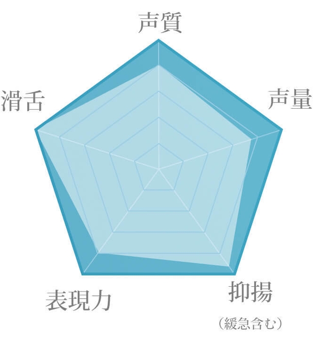 堀 ノブアキが考案した五芒声(R)チャート