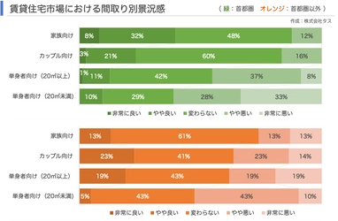 不動産市場は売高賃低状態　 ～賃貸住宅市場レポート　 首都圏版・関西圏・中京圏・福岡県版　2022年4月～