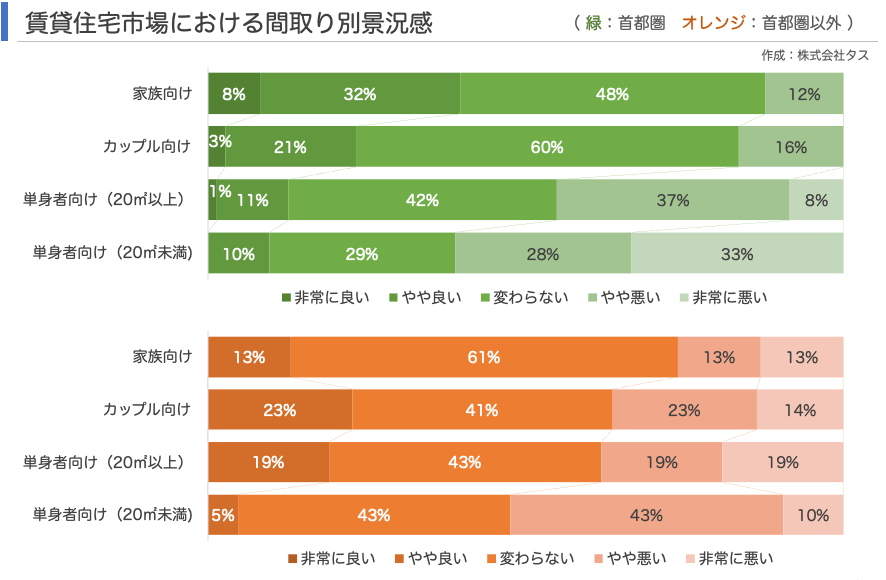 賃貸住宅市場における景況感(間取り別)