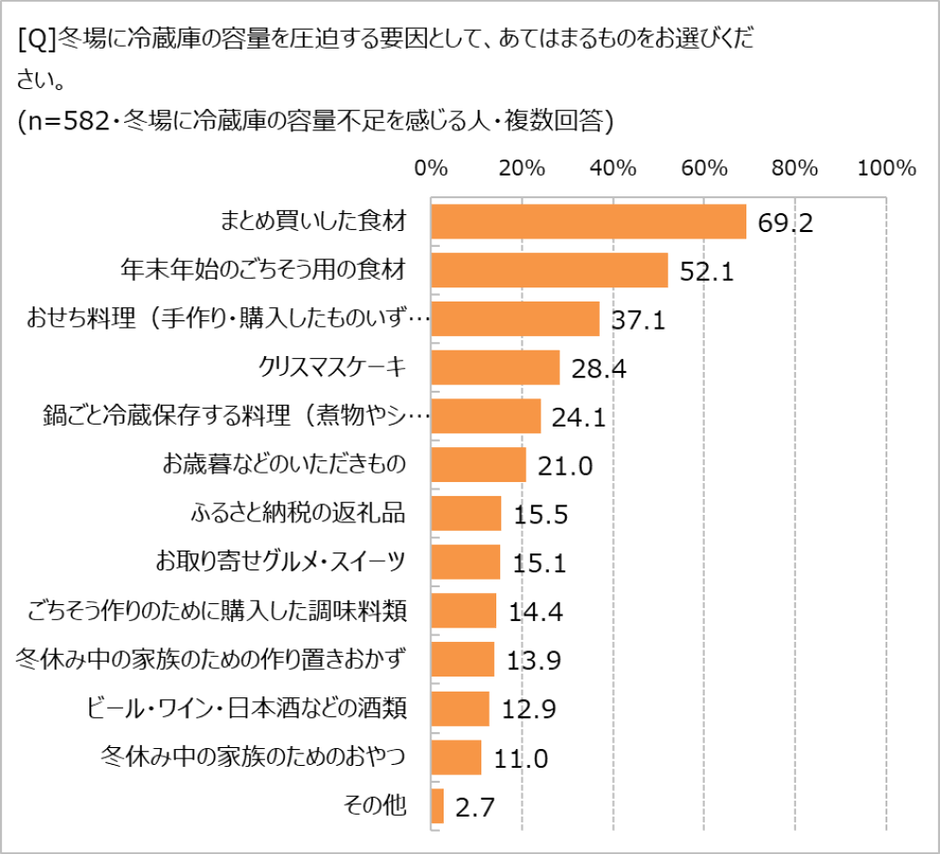 冬場の冷蔵庫圧迫の要因