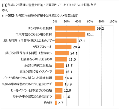 冬場の冷蔵庫圧迫の要因