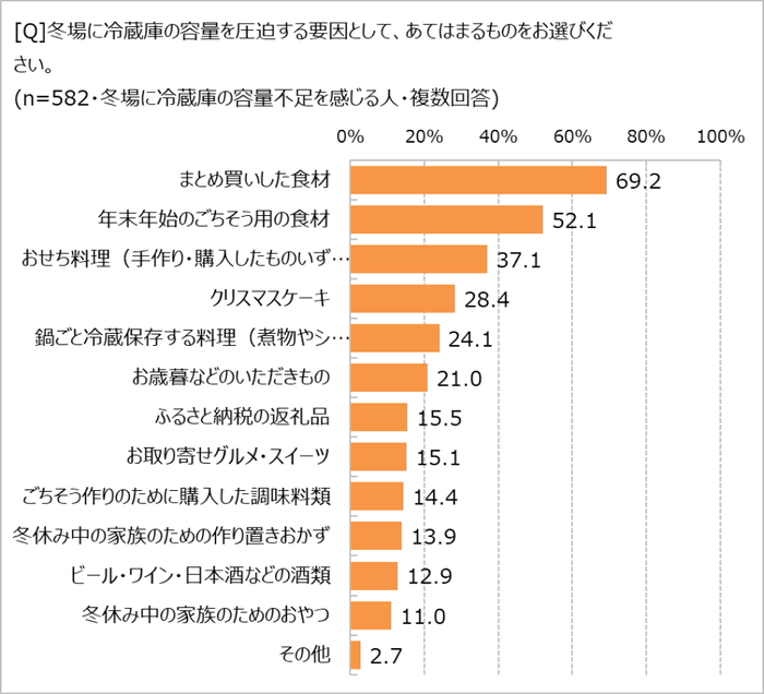 冬場の冷蔵庫圧迫の要因